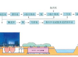WSZ地埋式污水處理設(shè)備
