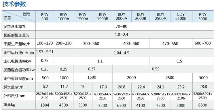 BDY帶式壓榨脫水一體機(jī)