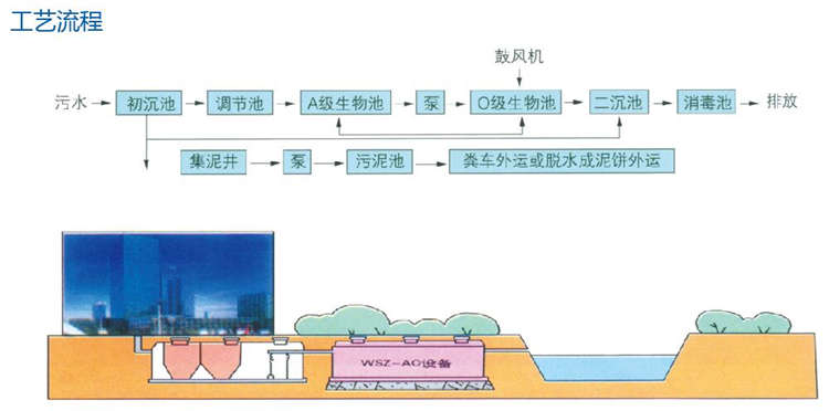 WSZ地埋式污水處理設(shè)備 WSZ地埋式污水處理設(shè)備
