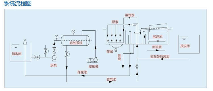 一體化氣浮裝置