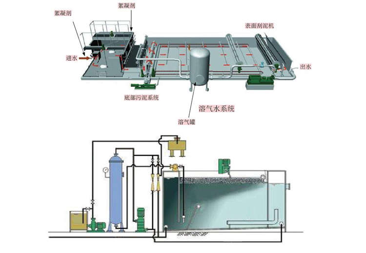 一體化氣浮裝置